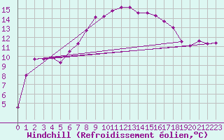 Courbe du refroidissement olien pour Helsingborg