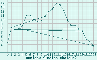 Courbe de l'humidex pour Elzach-Fisnacht