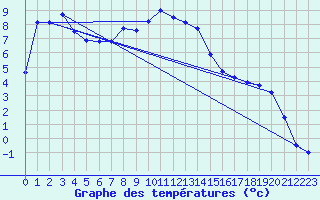 Courbe de tempratures pour Ziar Nad Hronom