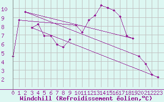 Courbe du refroidissement olien pour Kernascleden (56)