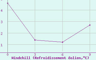 Courbe du refroidissement olien pour Krasnoarmejsk