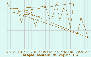 Courbe de la hauteur des vagues pour la bouée 6200093