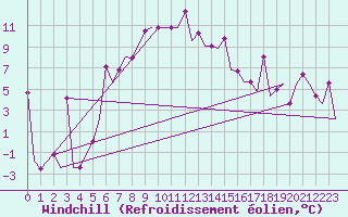 Courbe du refroidissement olien pour Samara
