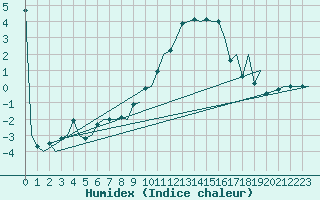 Courbe de l'humidex pour Madrid / Barajas (Esp)