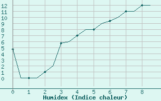 Courbe de l'humidex pour Samara