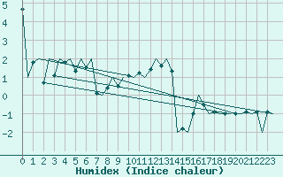 Courbe de l'humidex pour Salzburg-Flughafen