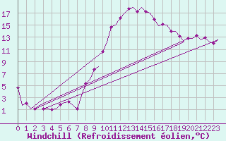 Courbe du refroidissement olien pour Schaffen (Be)