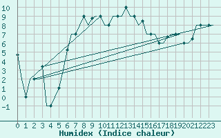 Courbe de l'humidex pour Murmansk