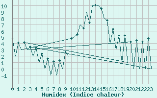 Courbe de l'humidex pour Lugano (Sw)