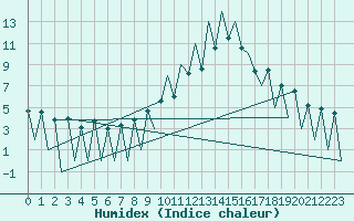 Courbe de l'humidex pour Lugano (Sw)