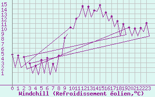 Courbe du refroidissement olien pour Huesca (Esp)