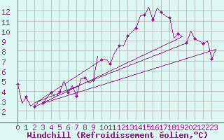 Courbe du refroidissement olien pour Bonn (All)
