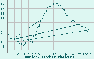 Courbe de l'humidex pour Craiova