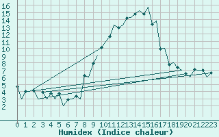 Courbe de l'humidex pour Payerne (Sw)