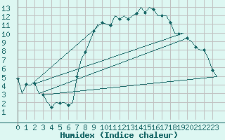 Courbe de l'humidex pour Bonn (All)