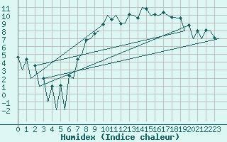 Courbe de l'humidex pour Belfast / Aldergrove Airport