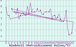 Courbe du refroidissement olien pour Milano / Malpensa