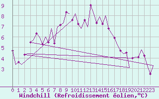 Courbe du refroidissement olien pour Groningen Airport Eelde