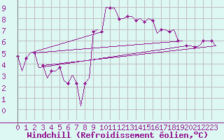 Courbe du refroidissement olien pour Verona / Villafranca