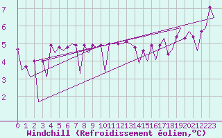 Courbe du refroidissement olien pour Platform K14-fa-1c Sea