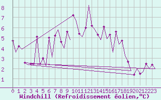 Courbe du refroidissement olien pour Bronnoysund / Bronnoy