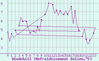 Courbe du refroidissement olien pour Kiruna Airport