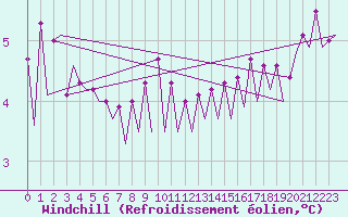 Courbe du refroidissement olien pour Platform Awg-1 Sea