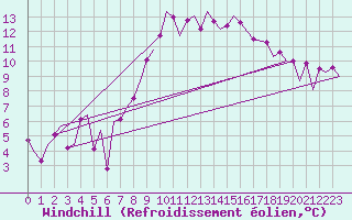 Courbe du refroidissement olien pour Wick