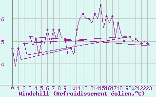 Courbe du refroidissement olien pour Platform A12-cpp Sea