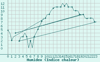 Courbe de l'humidex pour Torino / Caselle