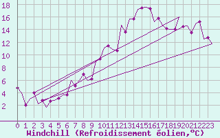 Courbe du refroidissement olien pour Sibiu