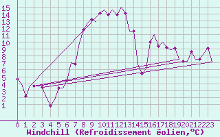 Courbe du refroidissement olien pour Zadar / Zemunik