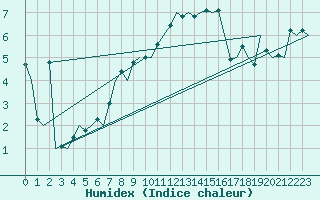 Courbe de l'humidex pour Oostende (Be)
