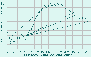 Courbe de l'humidex pour Buechel