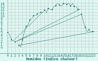 Courbe de l'humidex pour Linkoping / Malmen