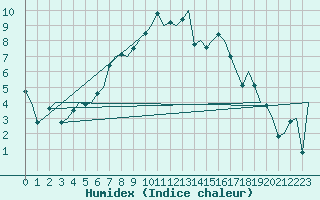 Courbe de l'humidex pour Kiruna Airport