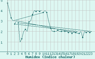 Courbe de l'humidex pour Leeuwarden