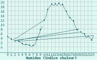 Courbe de l'humidex pour Gerona (Esp)