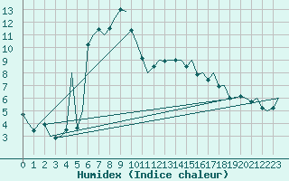 Courbe de l'humidex pour Stuttgart-Echterdingen