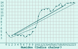 Courbe de l'humidex pour Shannon Airport