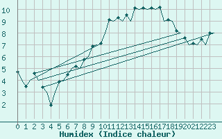 Courbe de l'humidex pour Zurich-Kloten