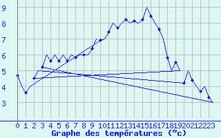 Courbe de tempratures pour Niederstetten