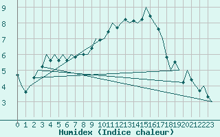 Courbe de l'humidex pour Niederstetten