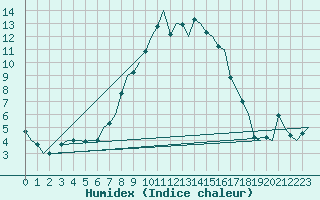 Courbe de l'humidex pour Bonn (All)