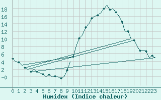 Courbe de l'humidex pour Avord (18)