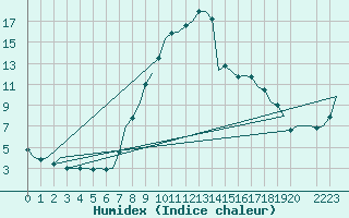 Courbe de l'humidex pour Ingolstadt