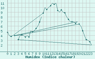 Courbe de l'humidex pour Saarbruecken / Ensheim