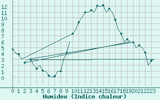 Courbe de l'humidex pour Madrid / Barajas (Esp)