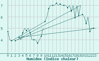 Courbe de l'humidex pour London / Heathrow (UK)