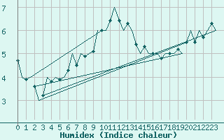 Courbe de l'humidex pour Beauvechain (Be)